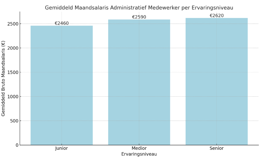 Gemiddeld salaris administratief medewerker