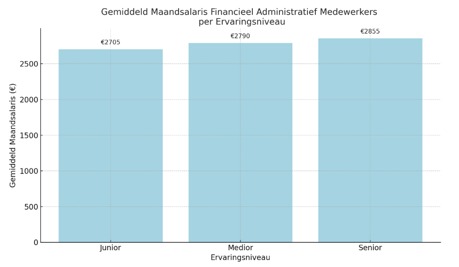 Salaris Financieel Administratief Medewerker