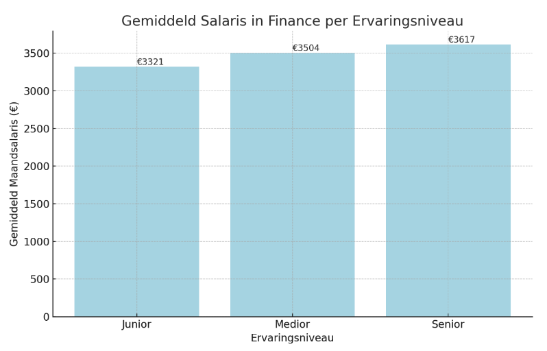 Gemiddeld salaris in finance